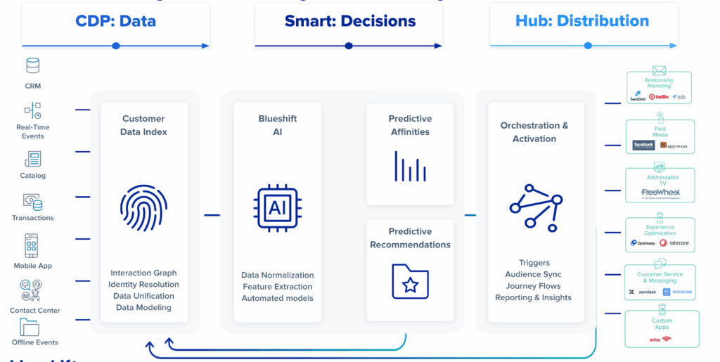 Diagram of a Purpose-Built CDP. Data from CRM, events, catalog, transactions, apps, contact centers, and offline sources flow into a customer data index. Blueshift AI applies normalization and predictive models. Predictive affinities and recommendations inform orchestration and activation across channels including email, paid media, TV, web optimization, customer service, and apps.