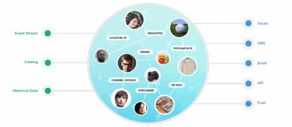 Purpose-Built CDP connecting event streams, catalogs, and historical data to customer behaviors like viewed, purchased, and wishlisted, then activating across social, SMS, email, API, and push channels.