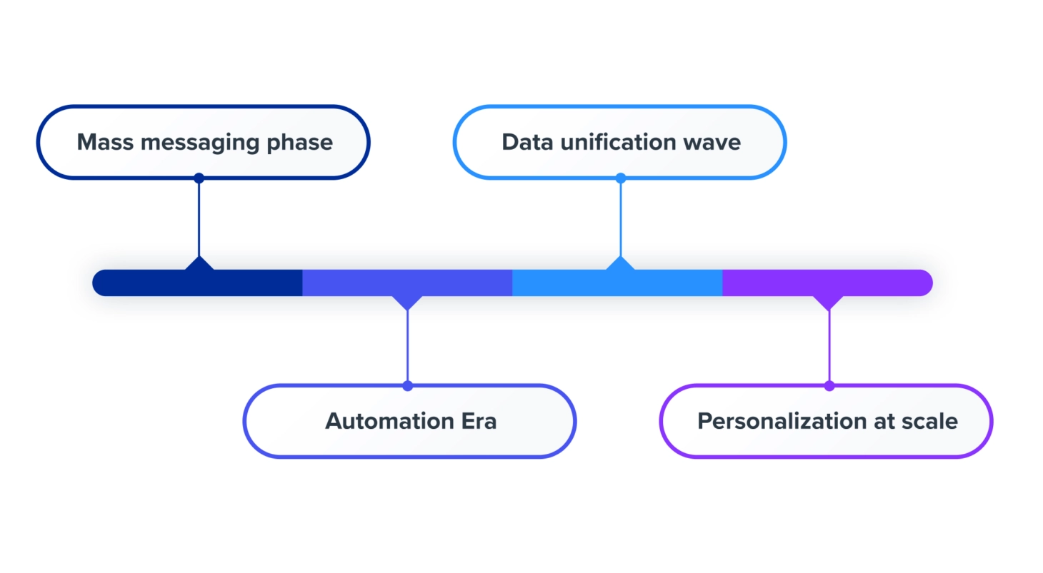Timeline graphic showing the evolution of marketing technology: from the Mass Messaging Phase, through the Automation Era and Data Unification Wave, to the current stage of Personalization at Scale.