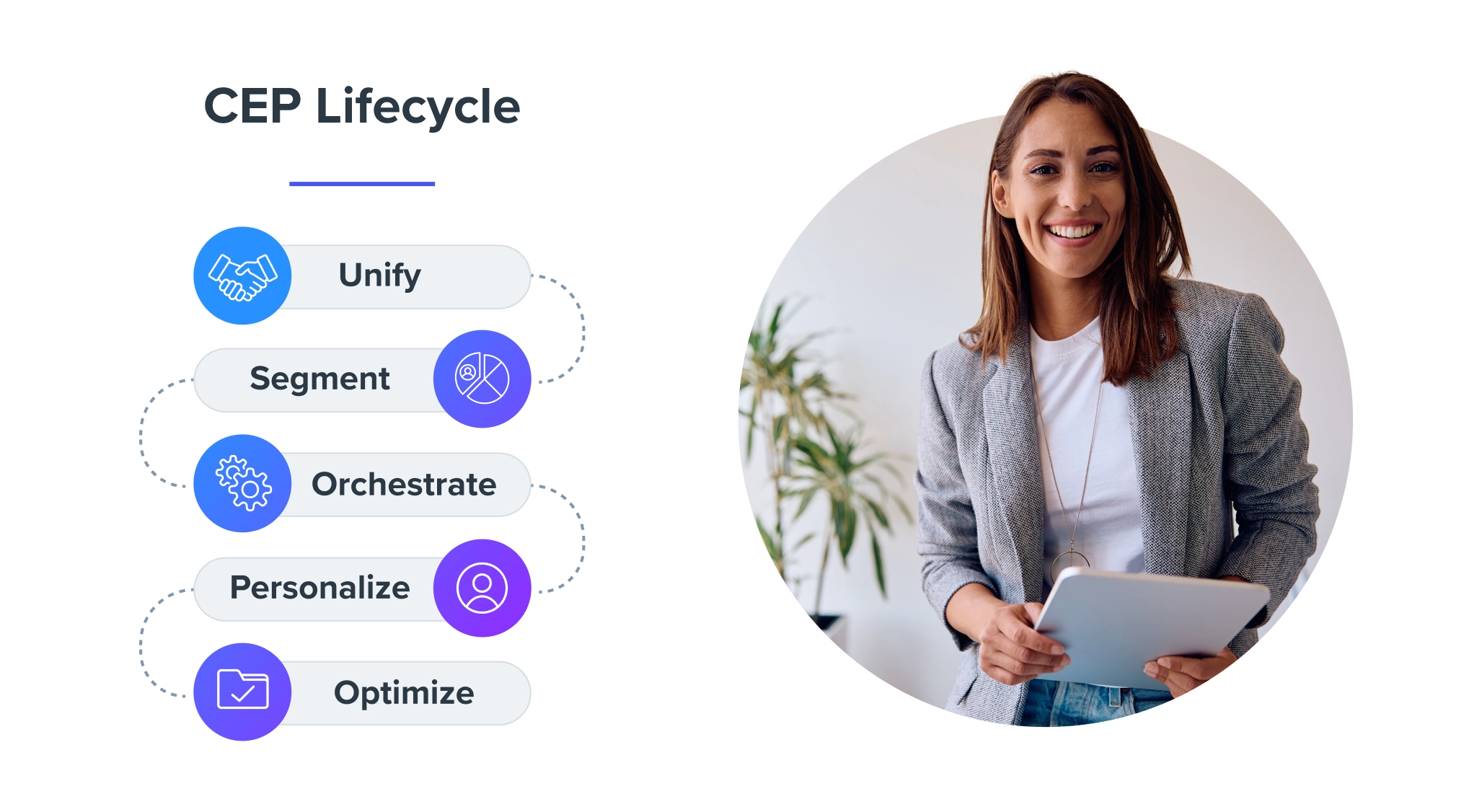 Visual representation of the Customer Engagement Platform (CEP) lifecycle with five steps: Unify, Segment, Orchestrate, Personalize, and Optimize. Accompanied by a smiling professional holding a tablet.