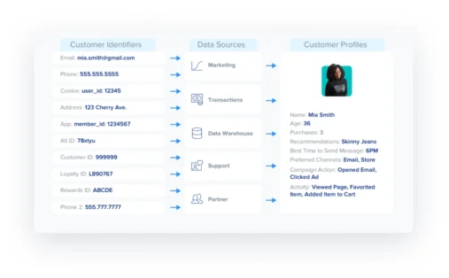 Customer profiles