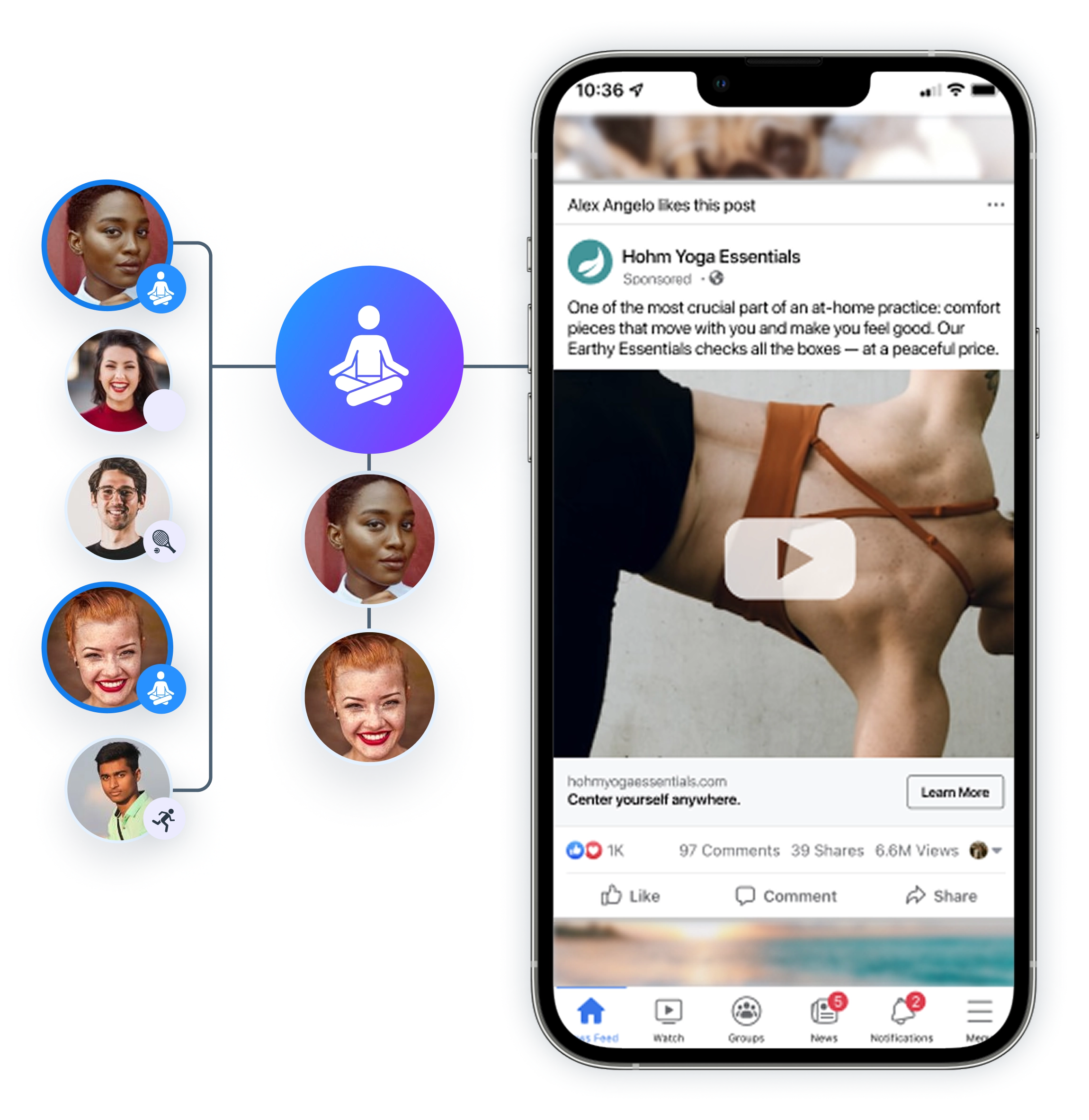 Illustration of lookalike audiences, showing several users interested in yoga and being directed to a social media ad for yoga apparel.