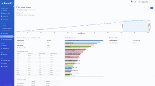 Animation of predictive model