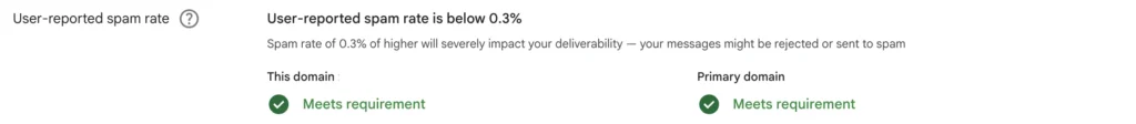 Screenshot of Gmail Postmaster Tools v2 Compliance Status showing user-reported spam rate is below 0.3% and meets requirements for this domain and the primary domain.