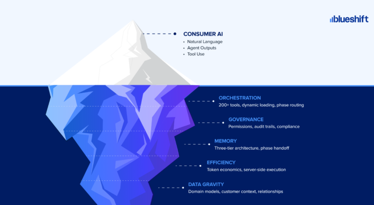Iceberg diagram comparing consumer AI agents with enterprise SaaS agents: visible interface vs hidden platform needs like orchestration, governance, memory, efficiency, and data gravity.