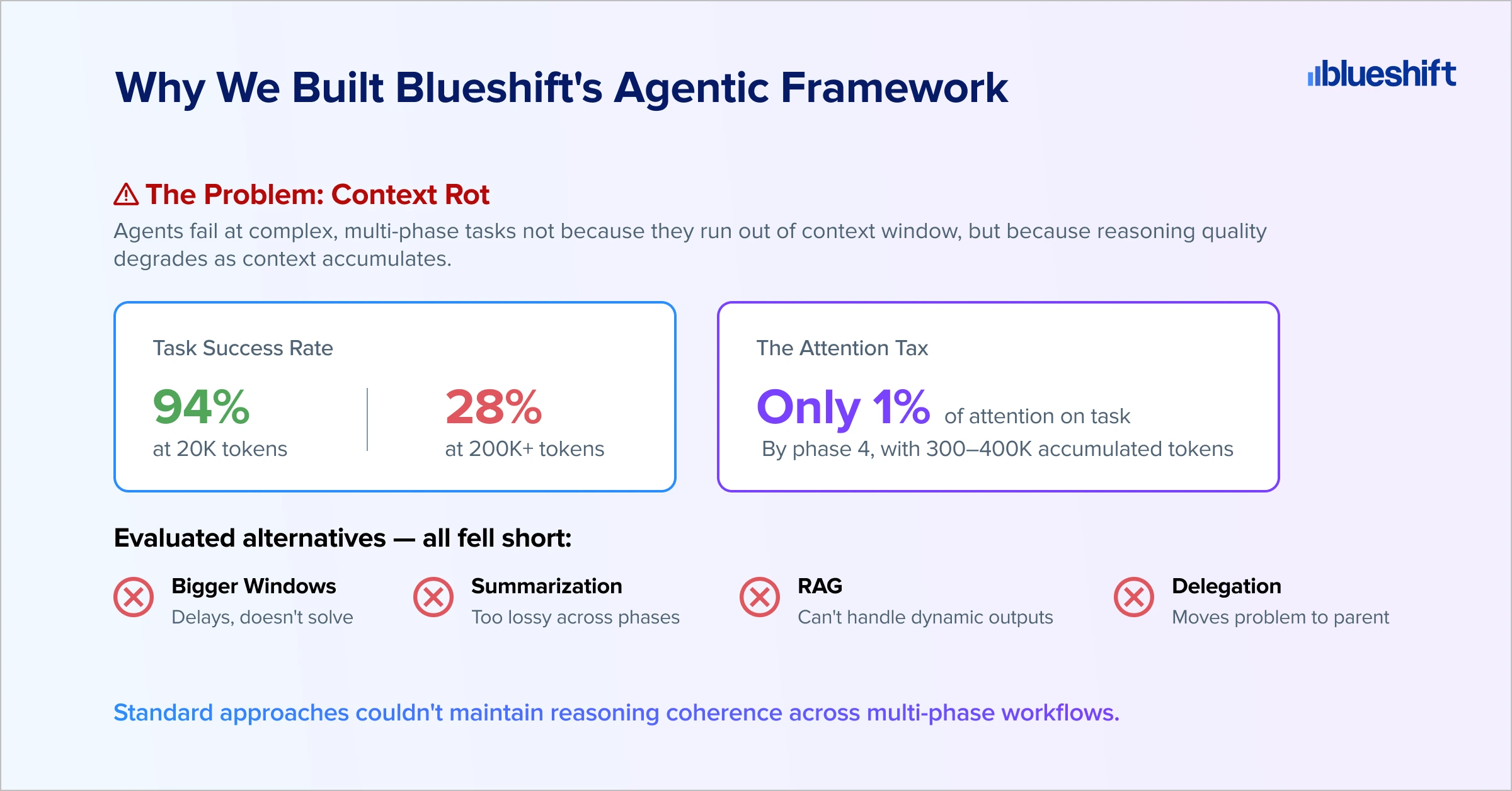 Rot Framework AI Agent Framework to Prevent Context Rot | Blueshift